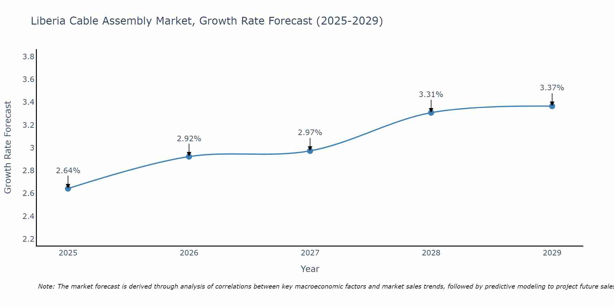 Liberia Cable Assembly Market Growth Rate