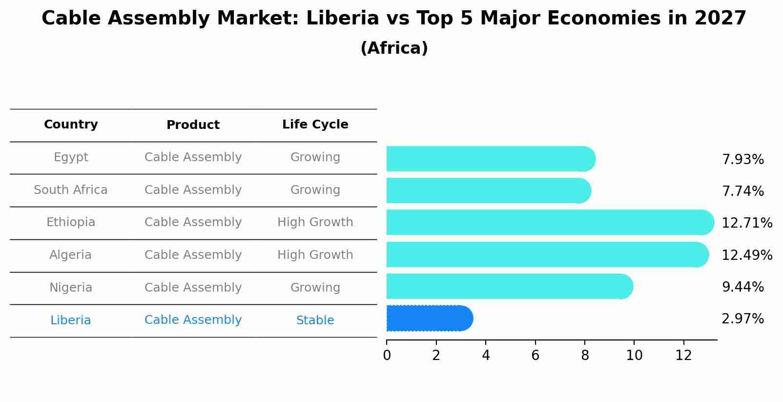 Cable Assembly Market: Liberia vs Top 5 Major Economies in 2027 (Africa)