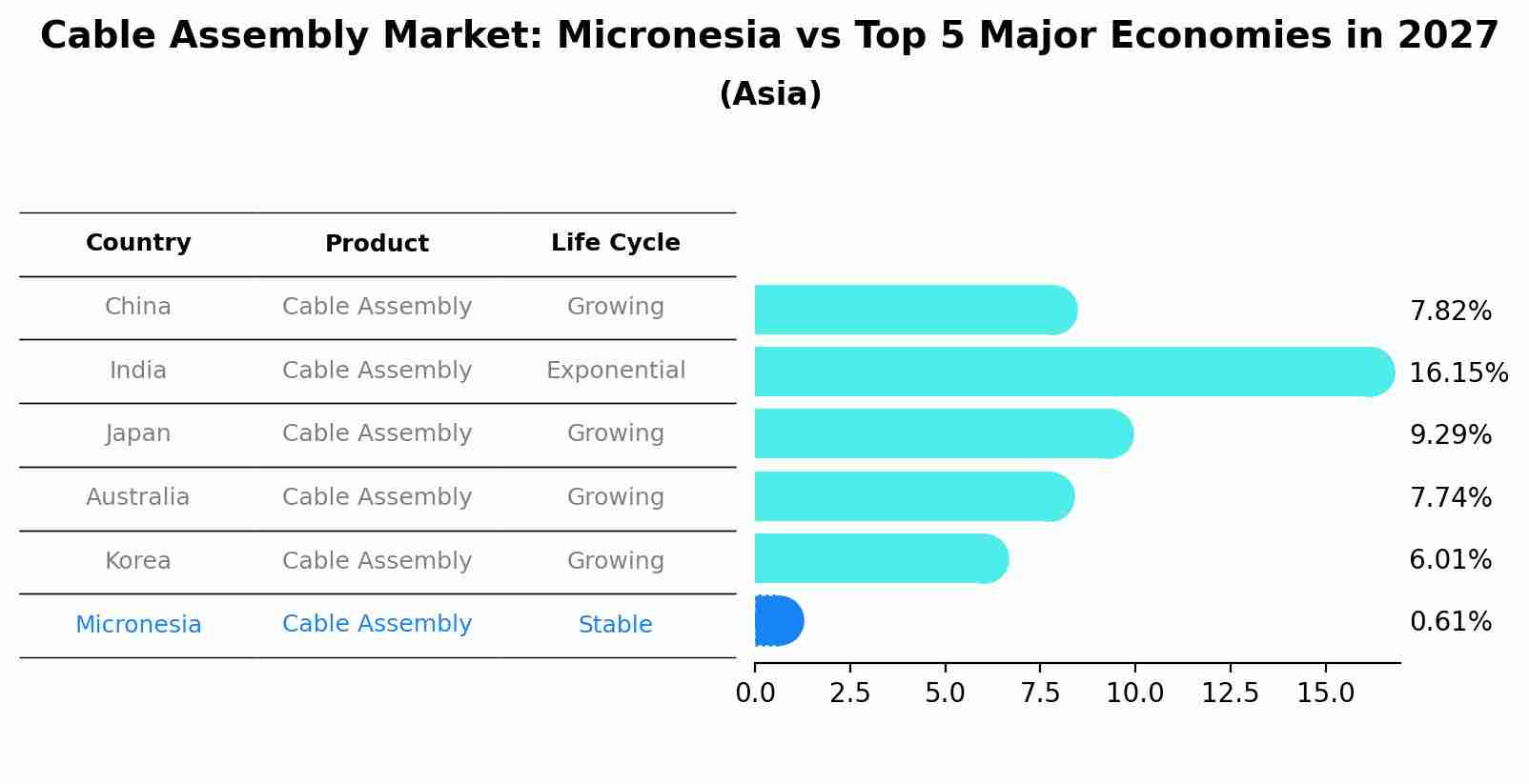 Cable Assembly Market: Micronesia vs Top 5 Major Economies in 2027 (Asia)