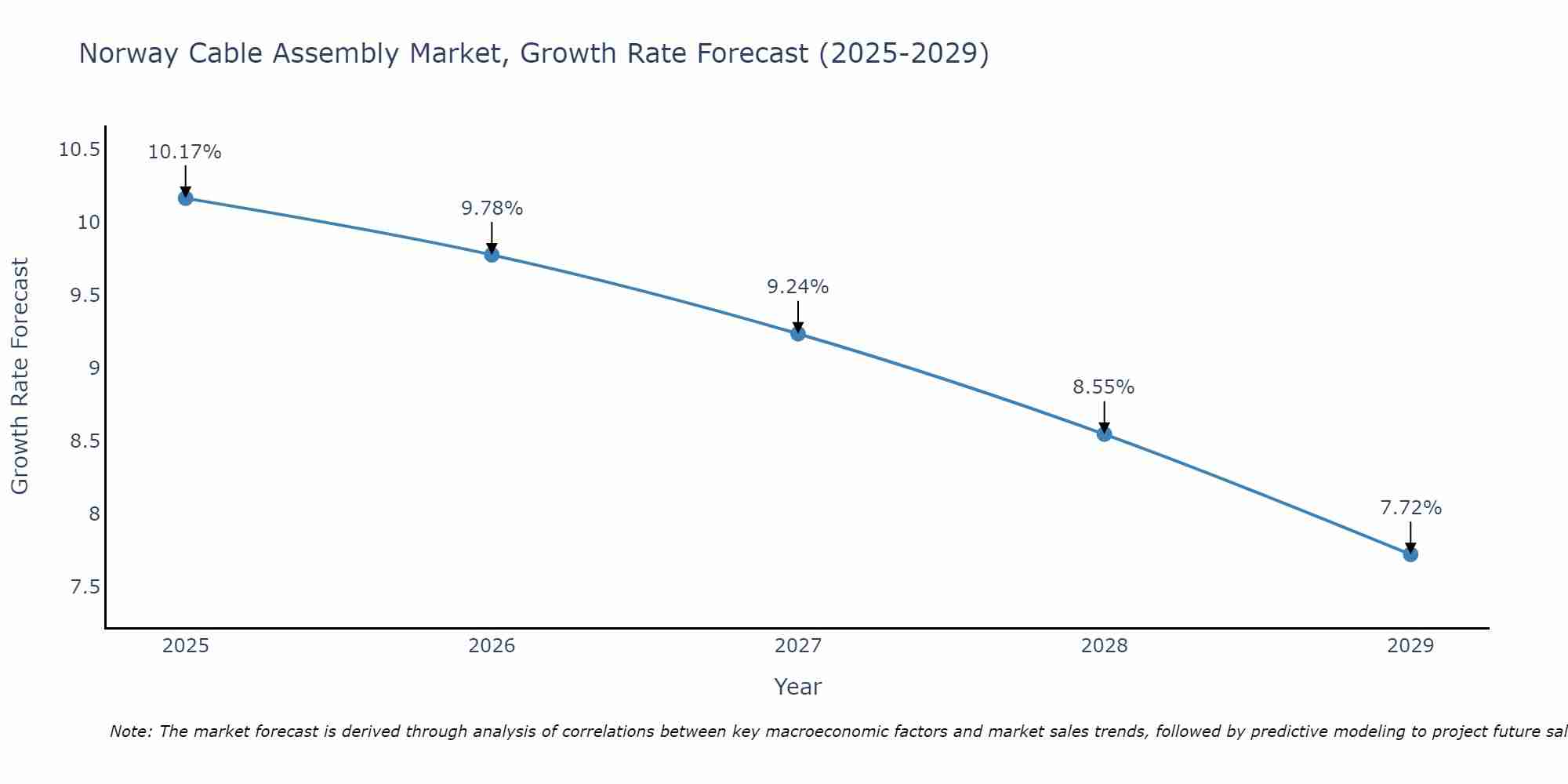 Norway Cable Assembly Market Growth Rate