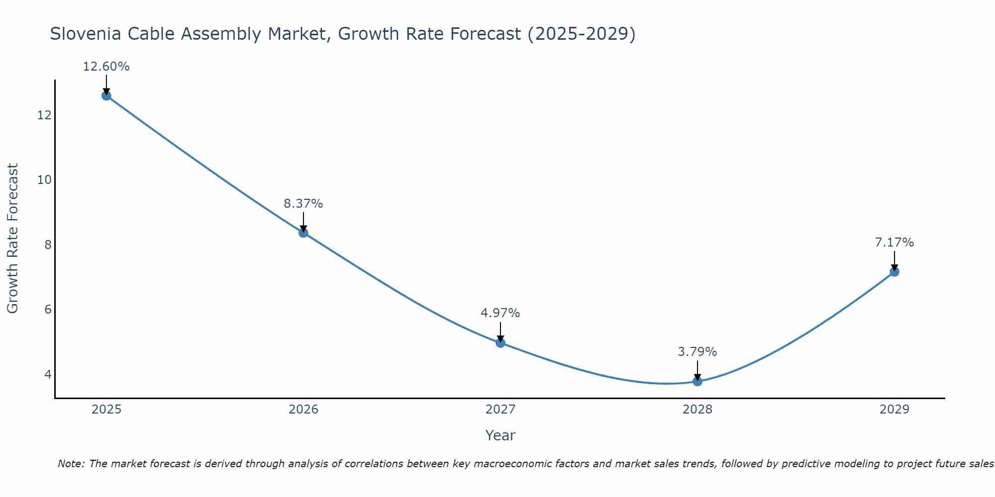 Slovenia Cable Assembly Market Growth Rate