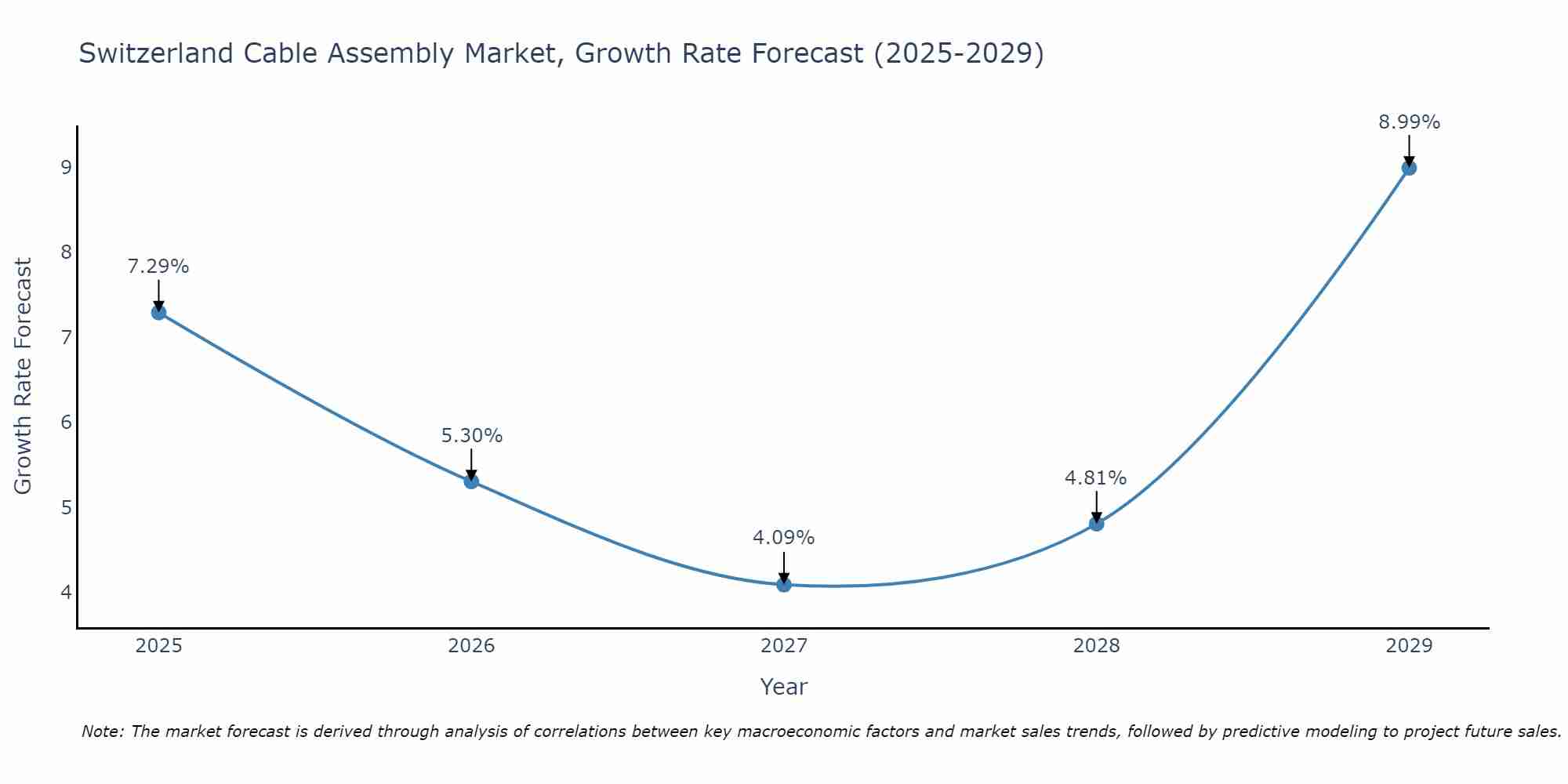 Switzerland Cable Assembly Market Growth Rate