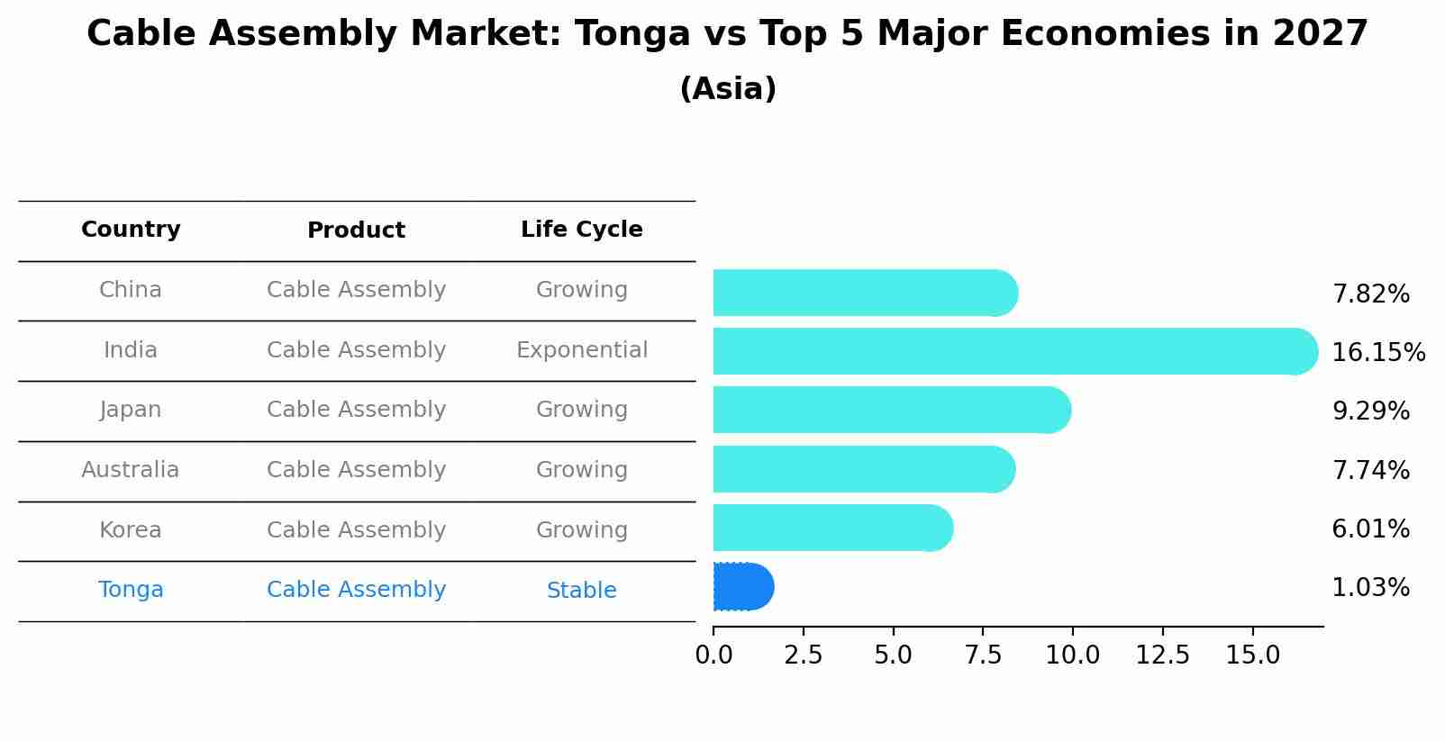 Cable Assembly Market: Tonga vs Top 5 Major Economies in 2027 (Asia)
