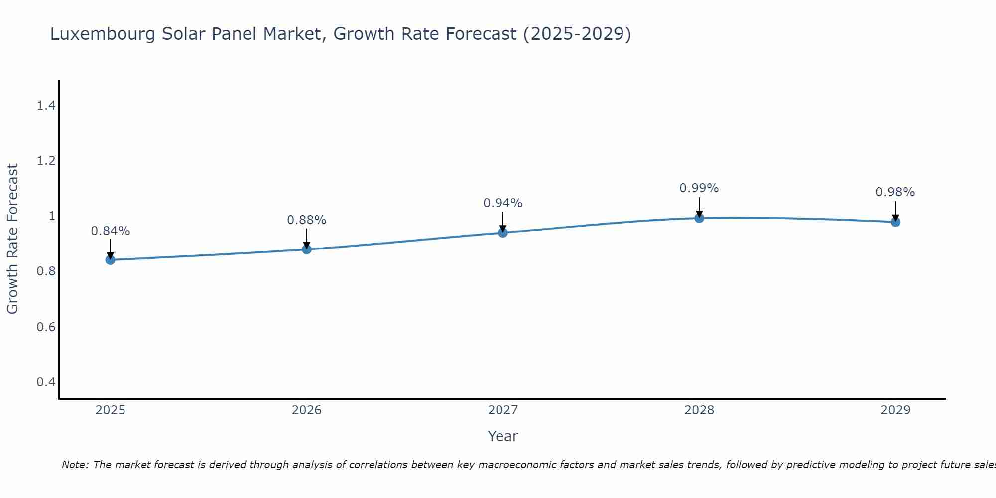 Luxembourg Solar Panel Market Growth Rate