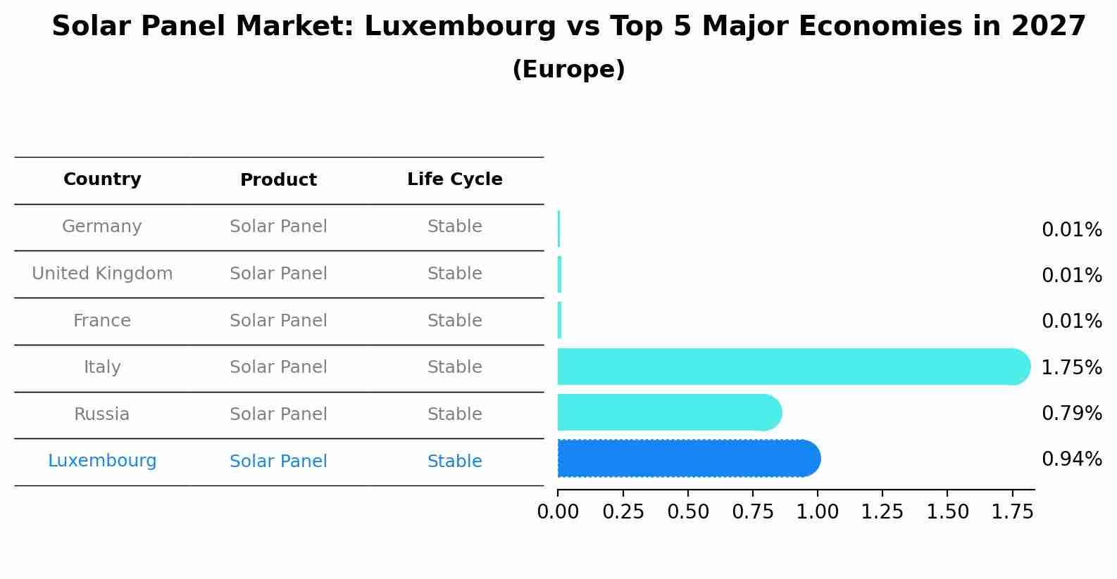 Solar Panel Market: Luxembourg vs Top 5 Major Economies in 2027 (Europe)