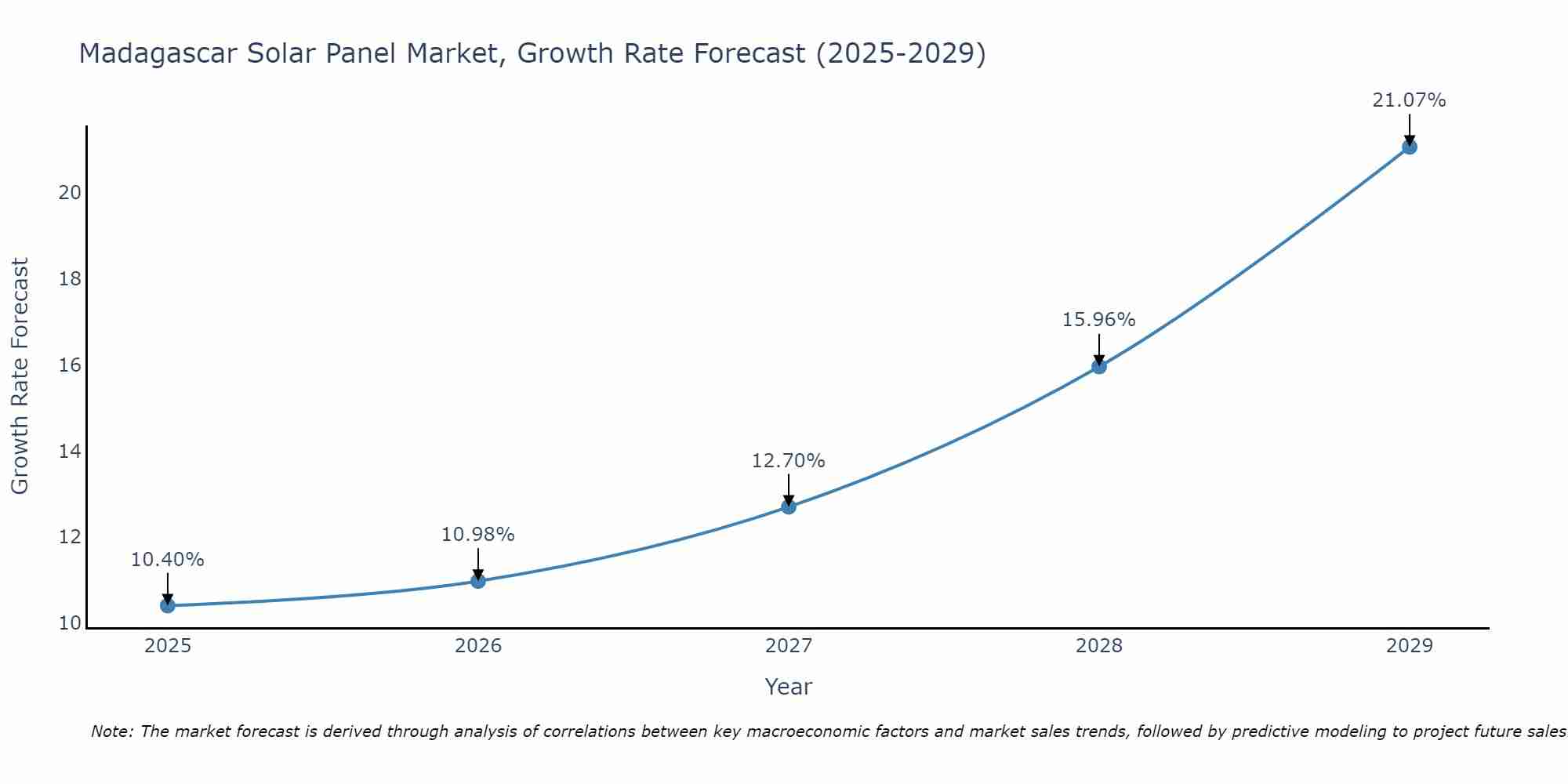 Madagascar Solar Panel Market Growth Rate