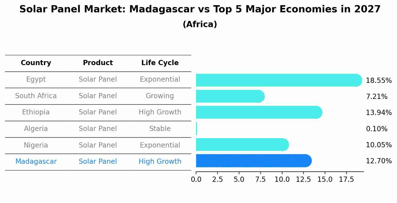 Solar Panel Market: Madagascar vs Top 5 Major Economies in 2027 (Africa)