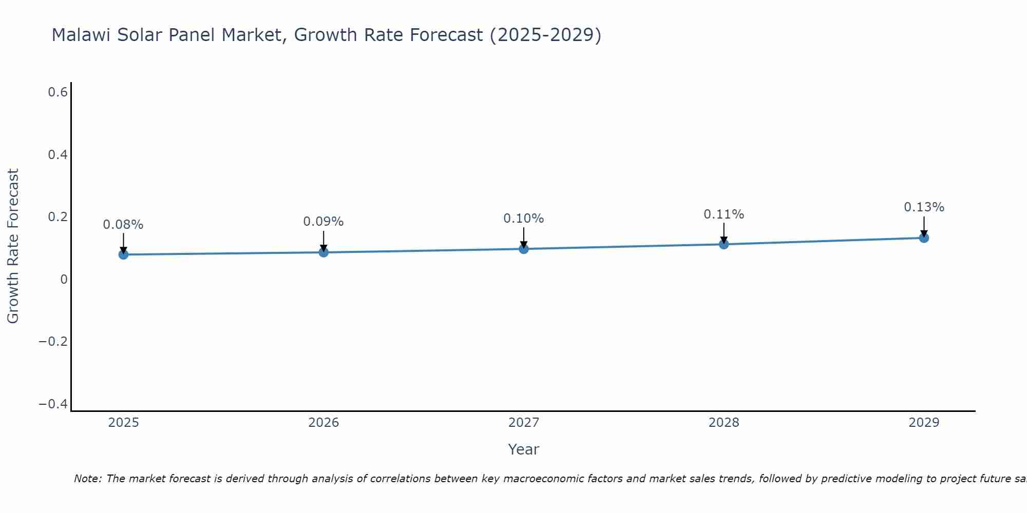 Malawi Solar Panel Market Growth Rate