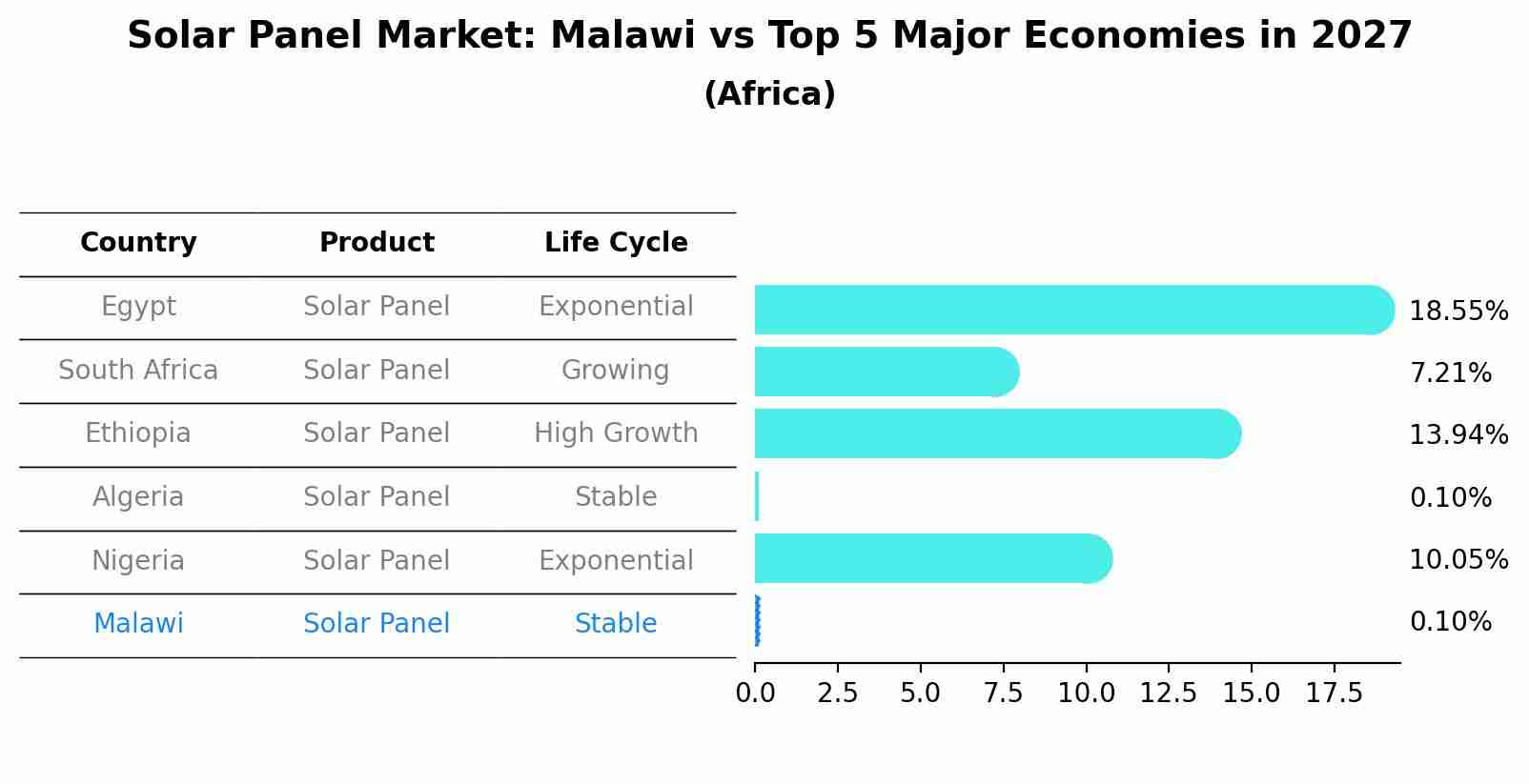 Solar Panel Market: Malawi vs Top 5 Major Economies in 2027 (Africa)