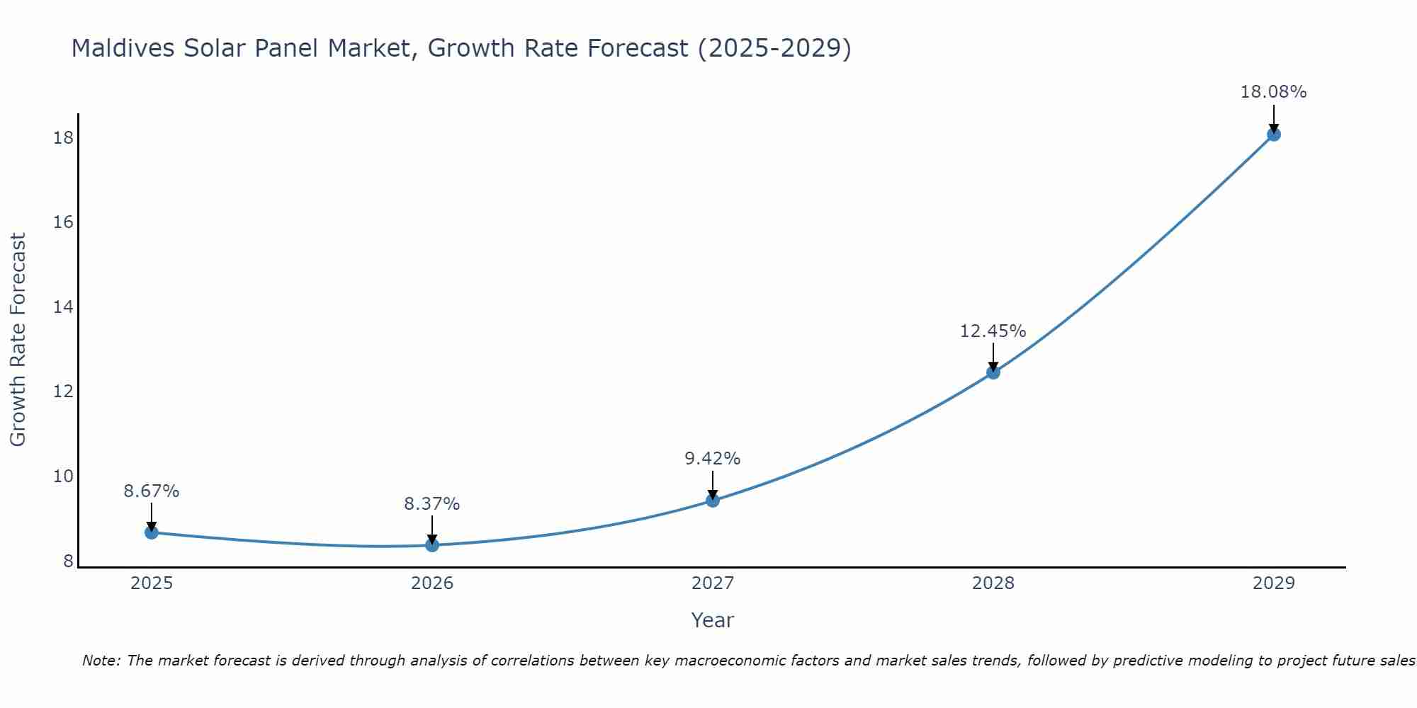 Maldives Solar Panel Market Growth Rate