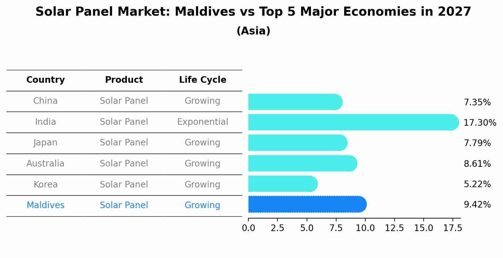 Solar Panel Market: Maldives vs Top 5 Major Economies in 2027 (Asia)