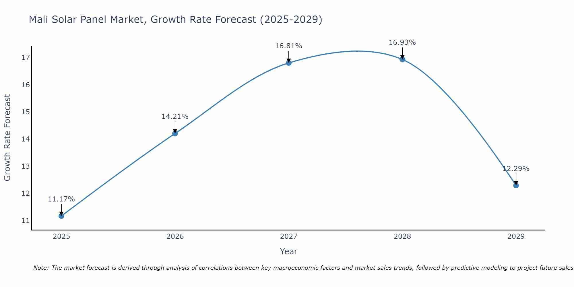 Mali Solar Panel Market Growth Rate