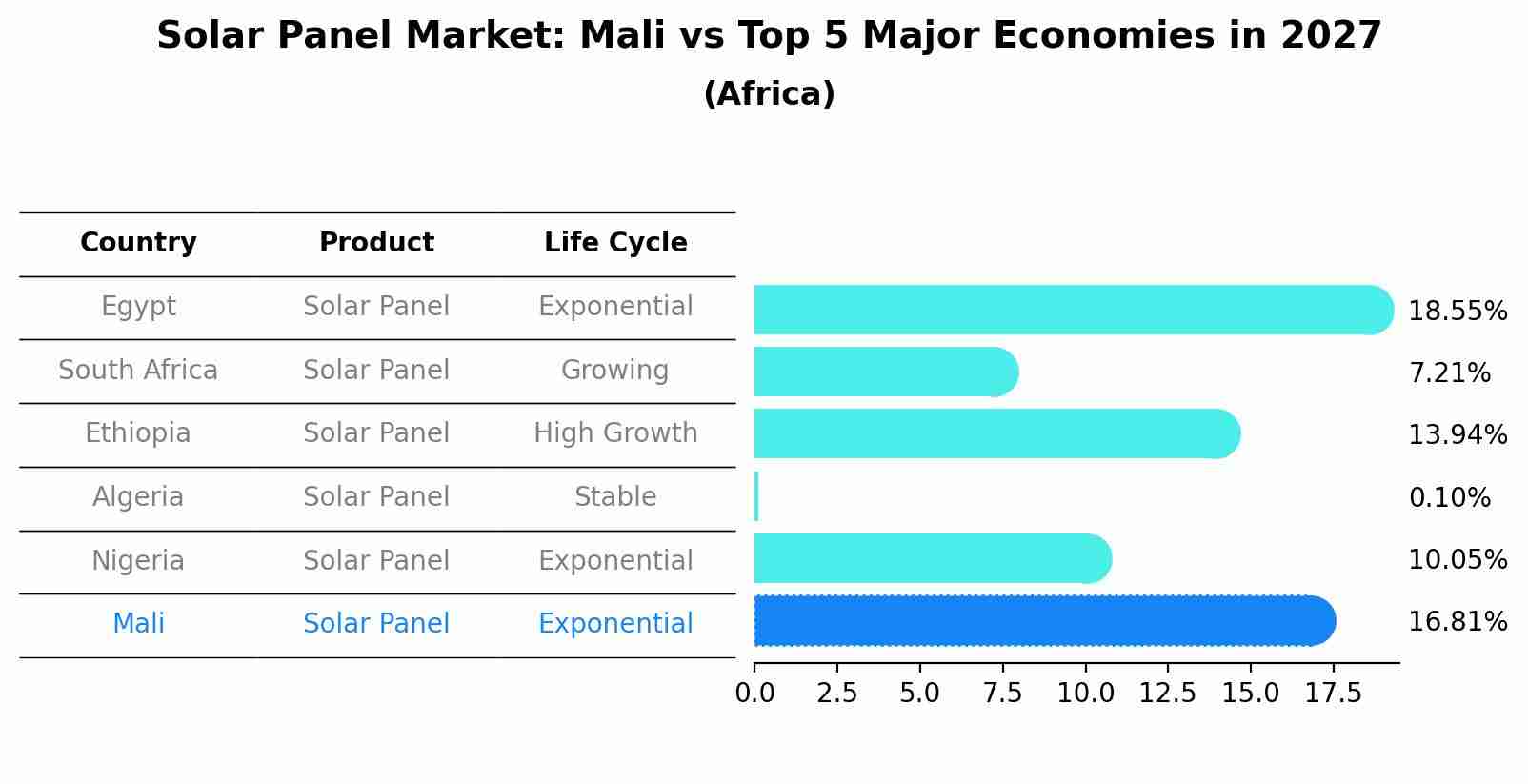 Solar Panel Market: Mali vs Top 5 Major Economies in 2027 (Africa)