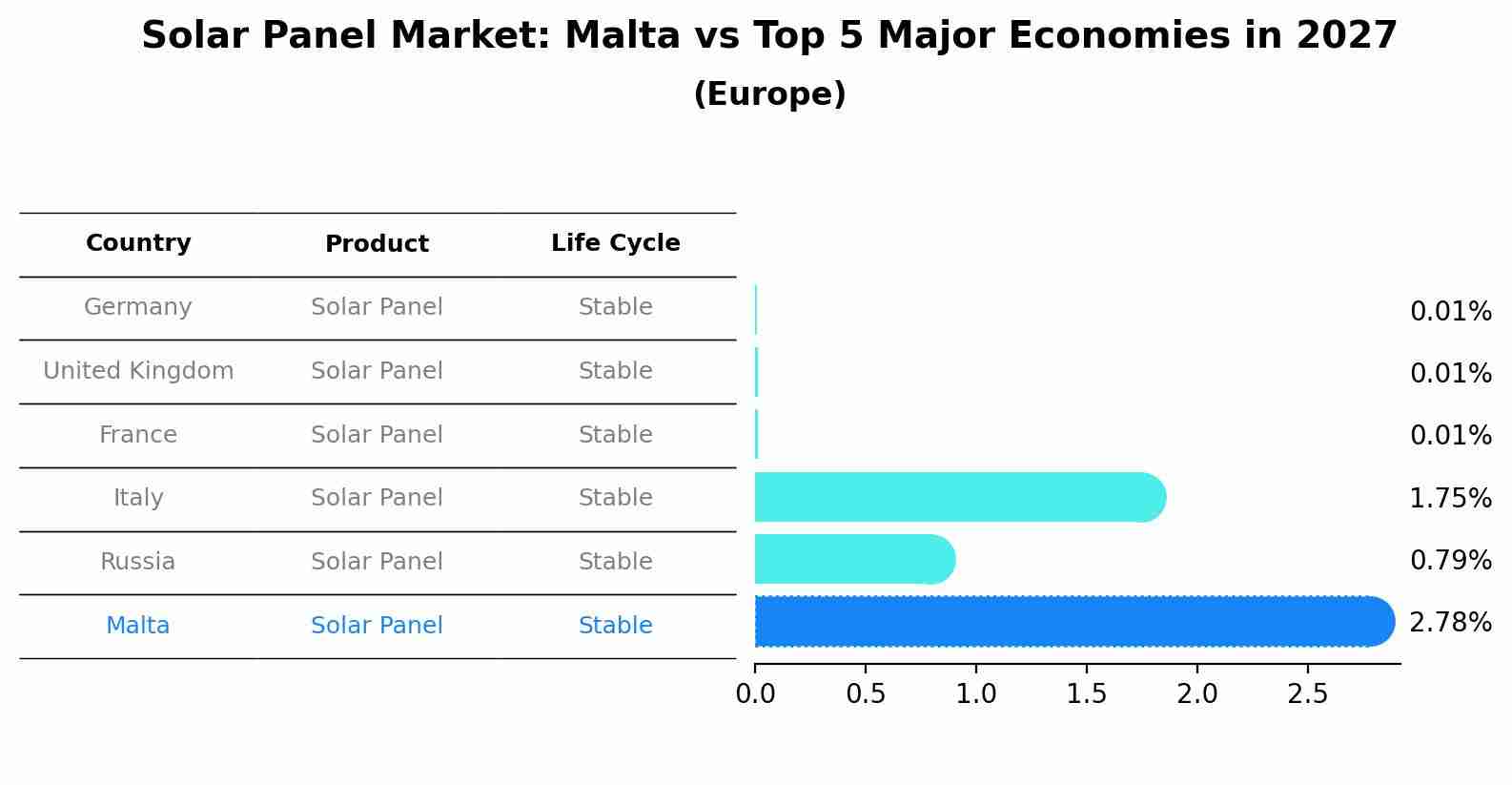 Solar Panel Market: Malta vs Top 5 Major Economies in 2027 (Europe)