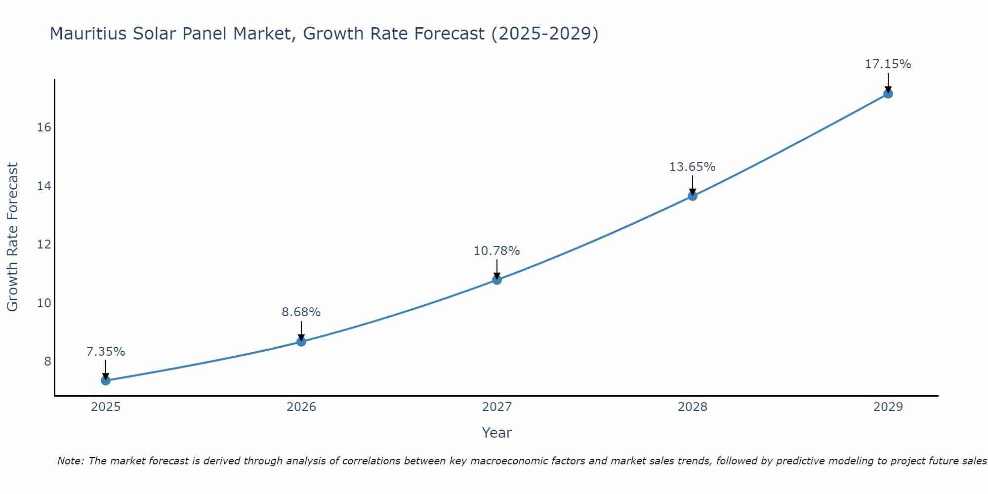 Mauritius Solar Panel Market Growth Rate