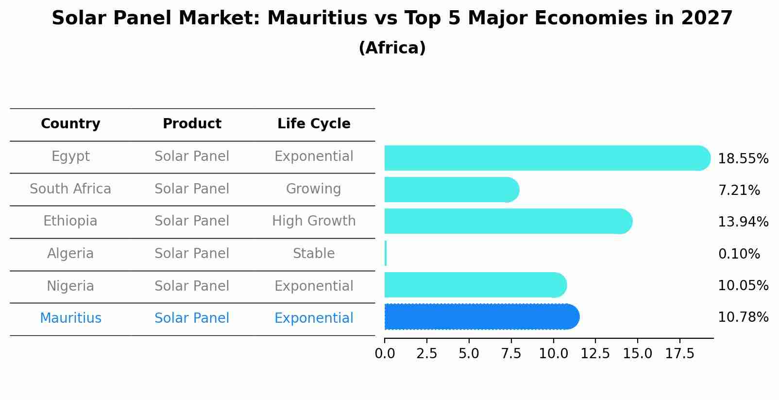Solar Panel Market: Mauritius vs Top 5 Major Economies in 2027 (Africa)