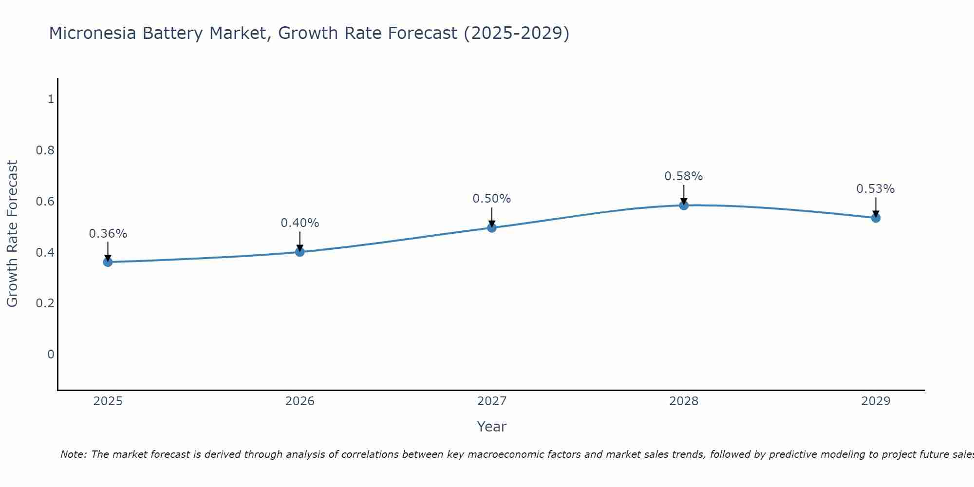 Micronesia Battery Market Growth Rate