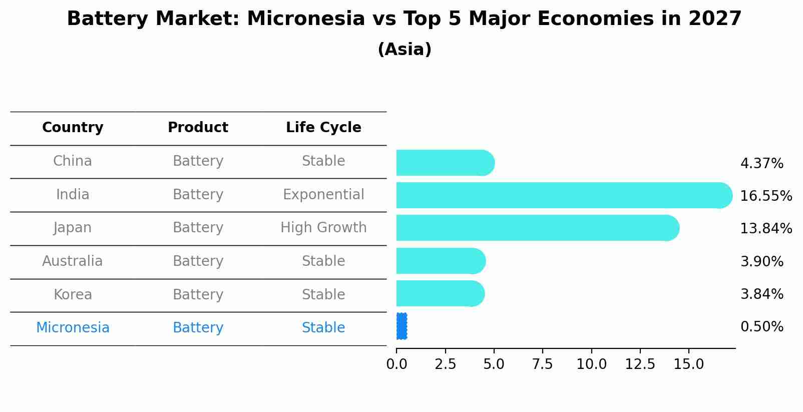 Battery Market: Micronesia vs Top 5 Major Economies in 2027 (Asia)
