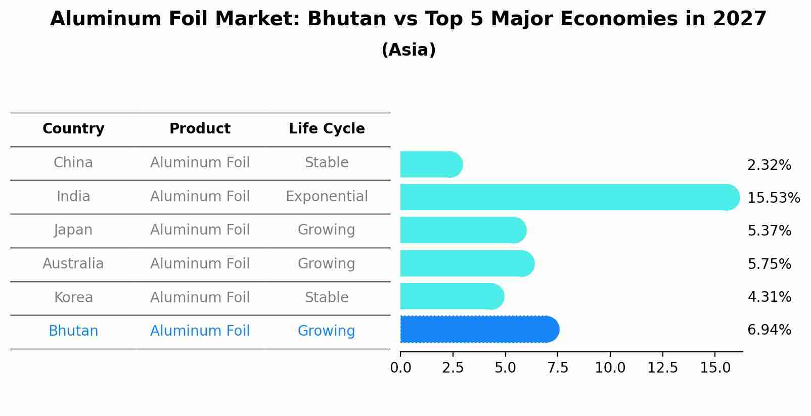 Aluminum Foil Market: Bhutan vs Top 5 Major Economies in 2027 (Asia)