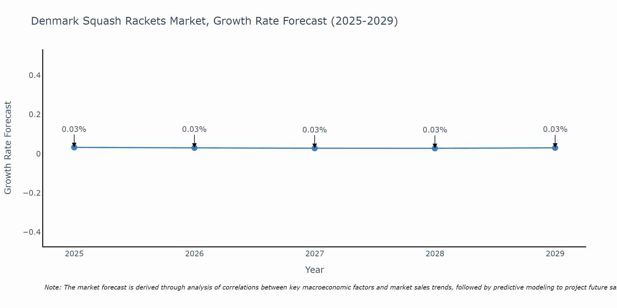 Denmark Squash Rackets Market Growth Rate
