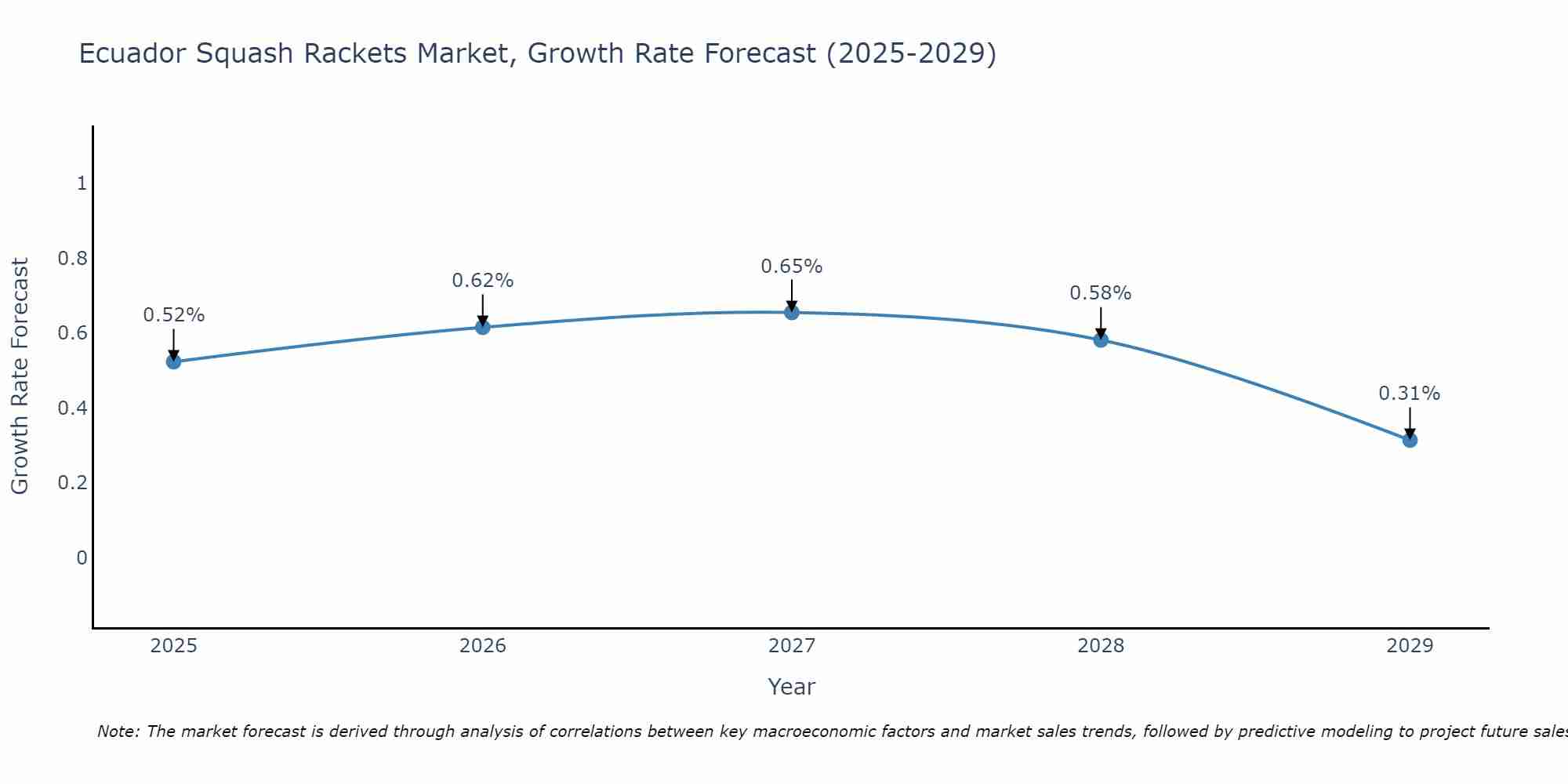 Ecuador Squash Rackets Market Growth Rate