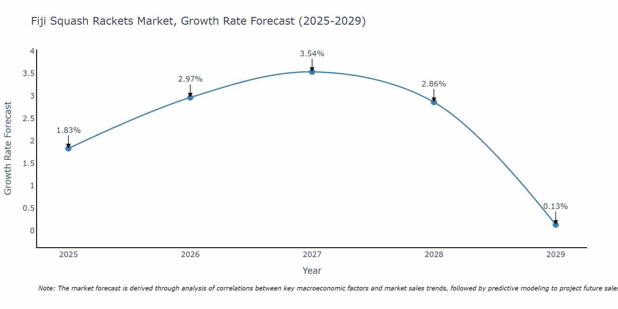 Fiji Squash Rackets Market Growth Rate