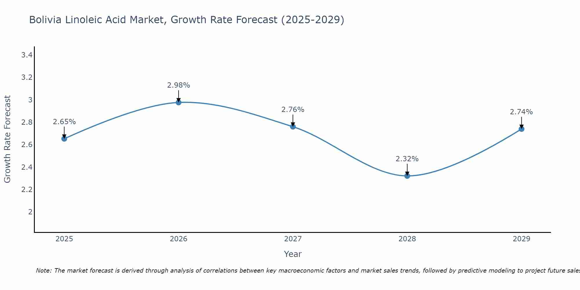 Bolivia Linoleic Acid Market Growth Rate