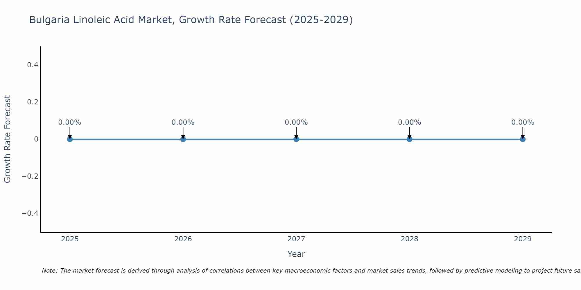 Bulgaria Linoleic Acid Market Growth Rate