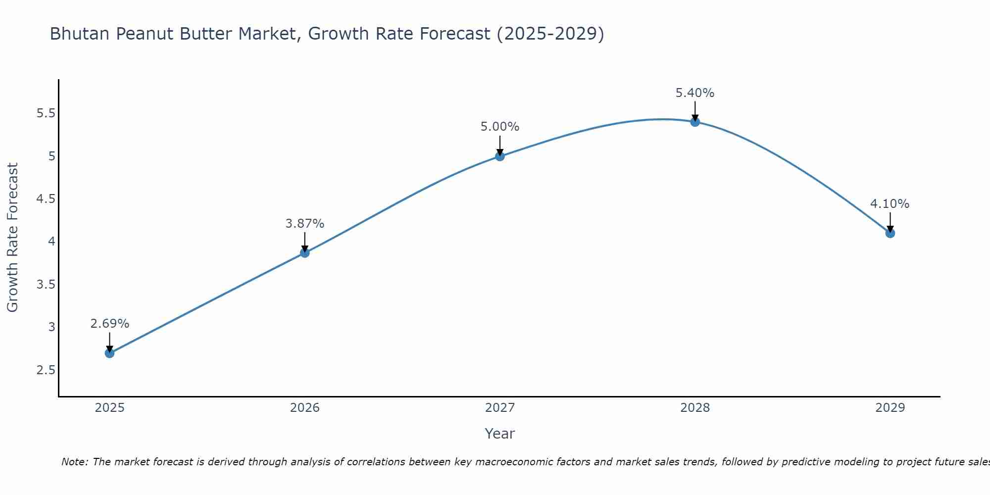 Bhutan Peanut Butter Market Growth Rate