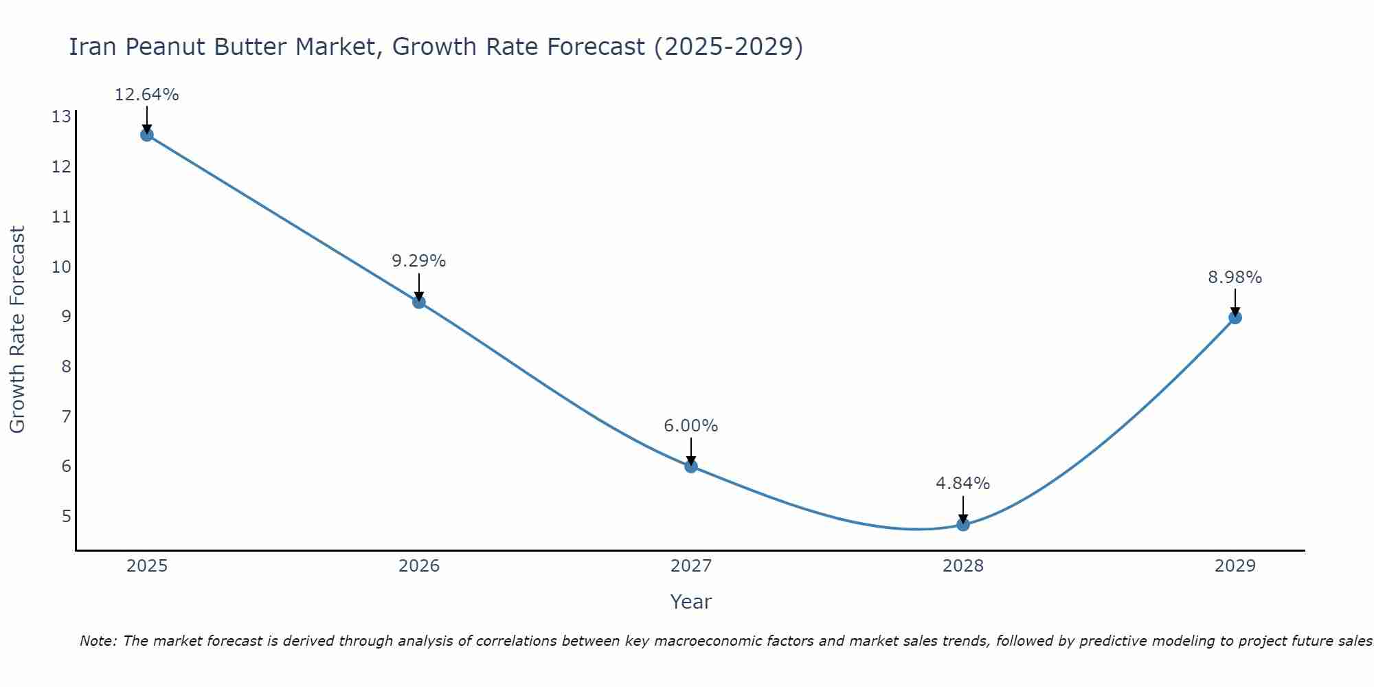 Iran Peanut Butter Market Growth Rate