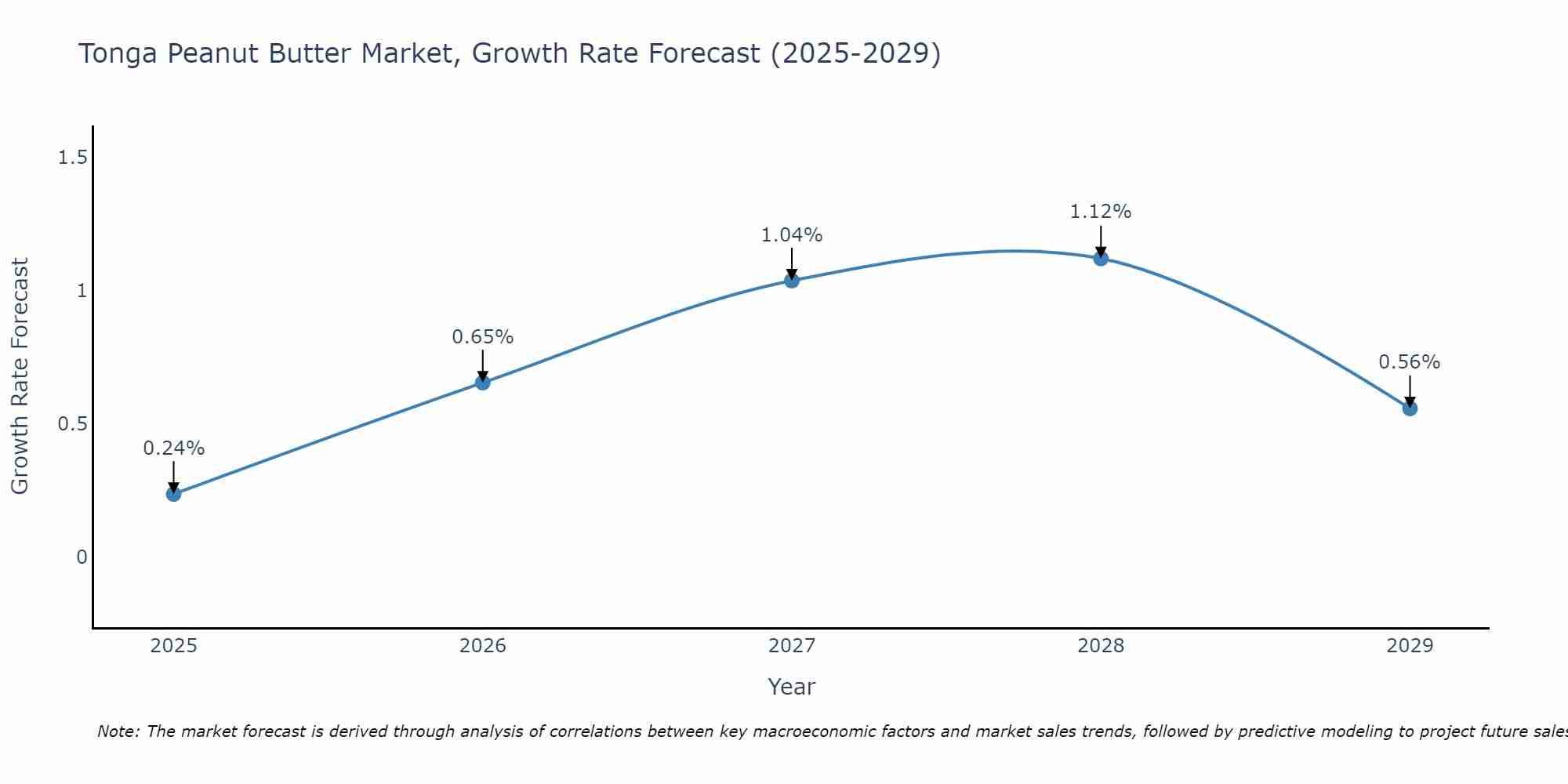 Tonga Peanut Butter Market Growth Rate