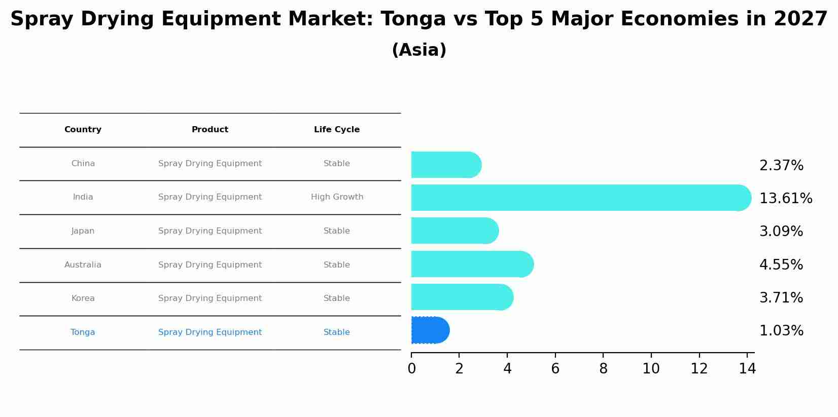 Spray Drying Equipment Market: Tonga vs Top 5 Major Economies in 2027 (Asia)