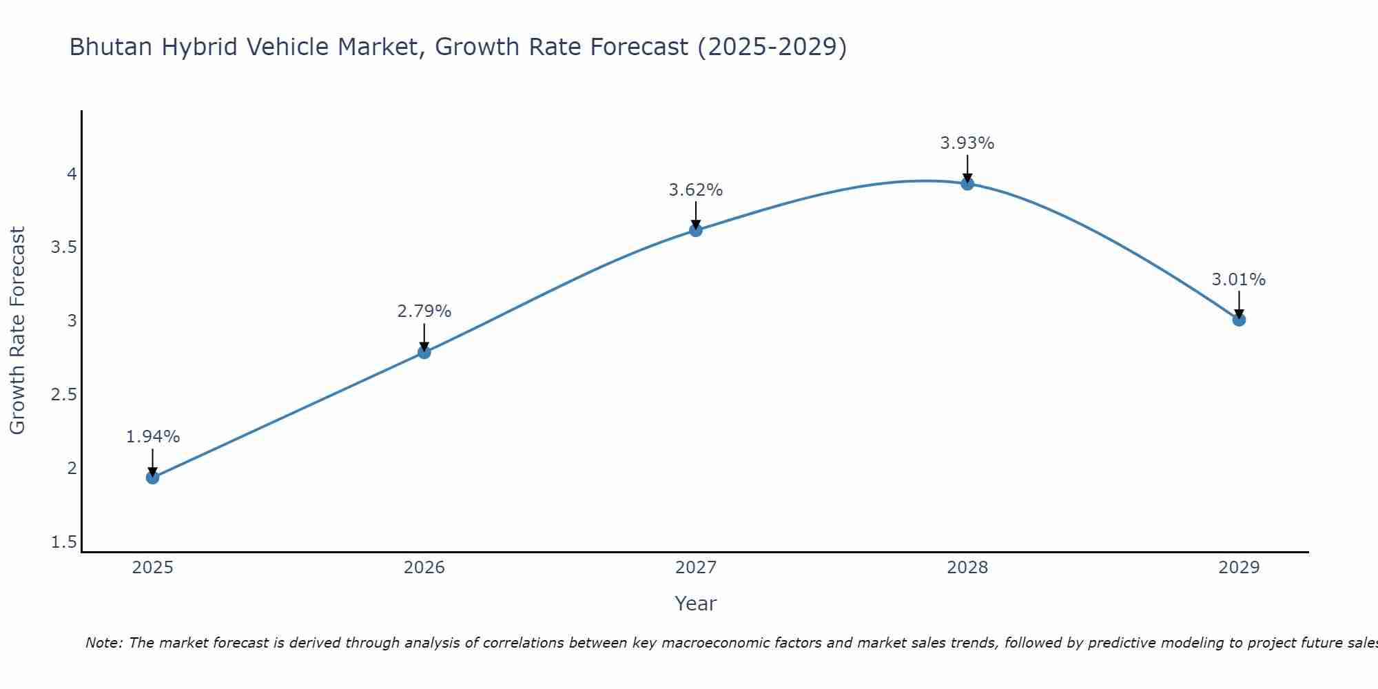 Bhutan Hybrid Vehicle Market Growth Rate