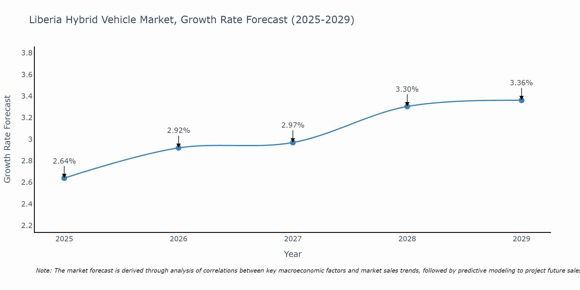 Liberia Hybrid Vehicle Market Growth Rate