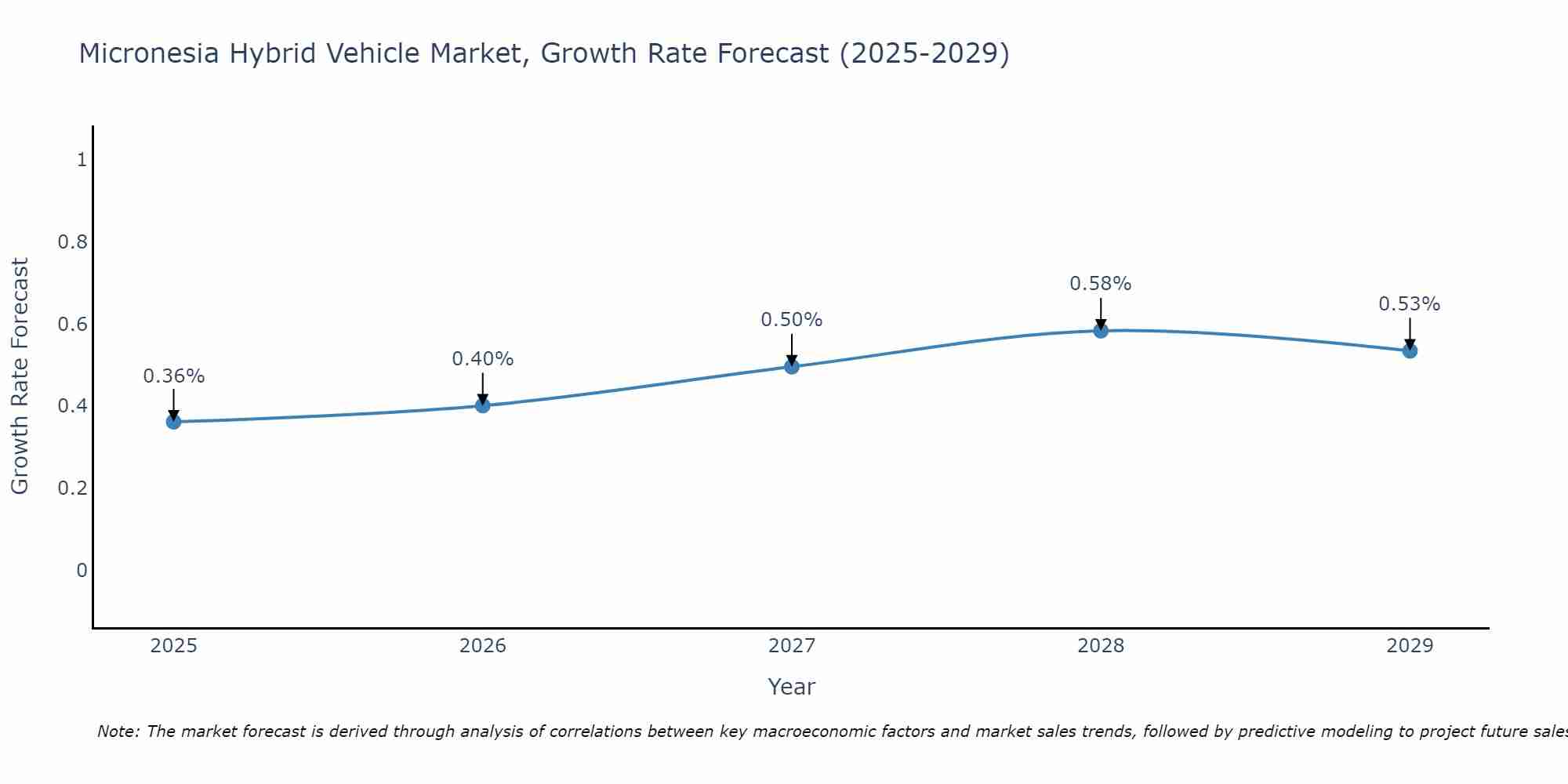 Micronesia Hybrid Vehicle Market Growth Rate