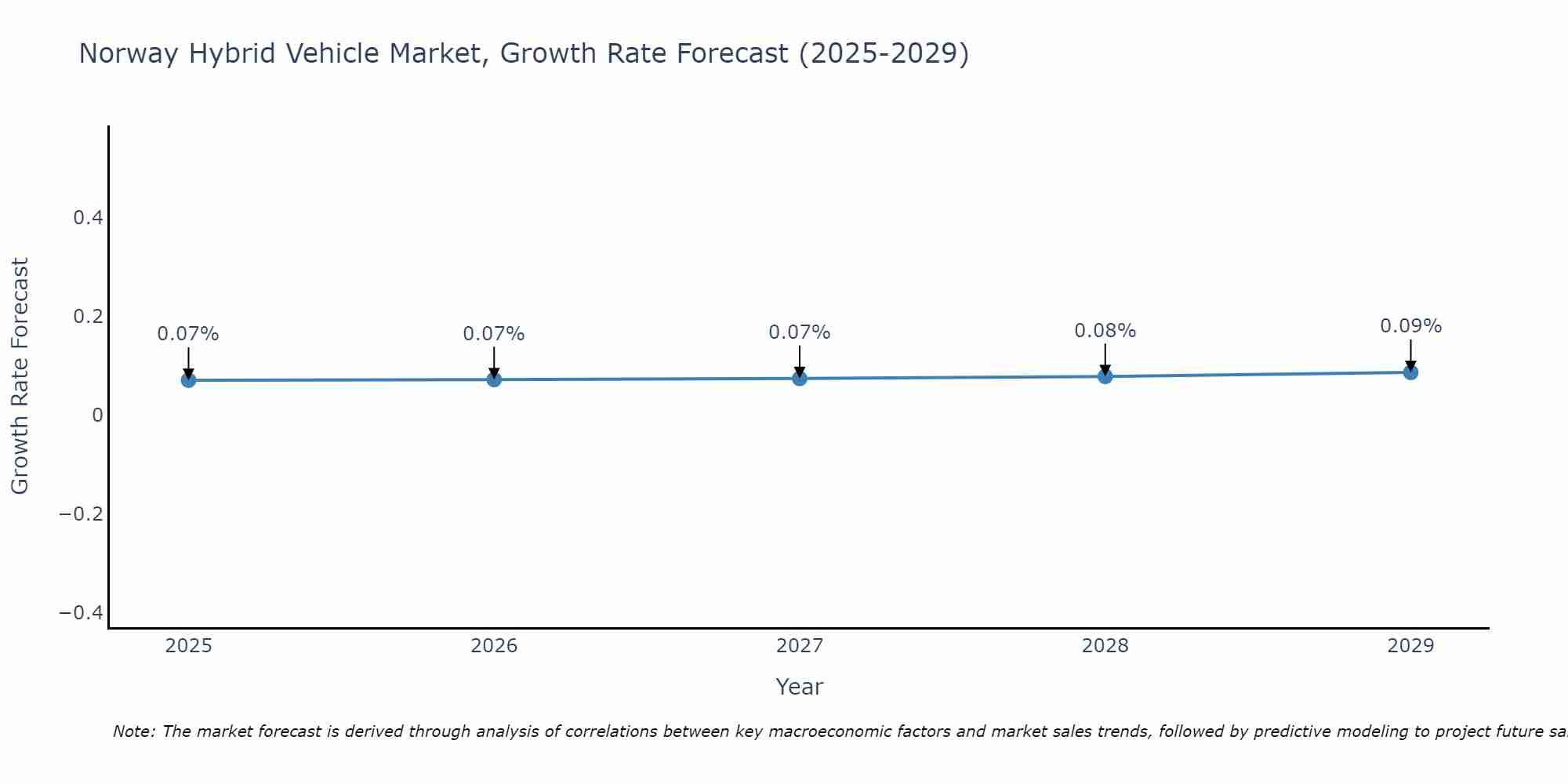 Norway Hybrid Vehicle Market Growth Rate