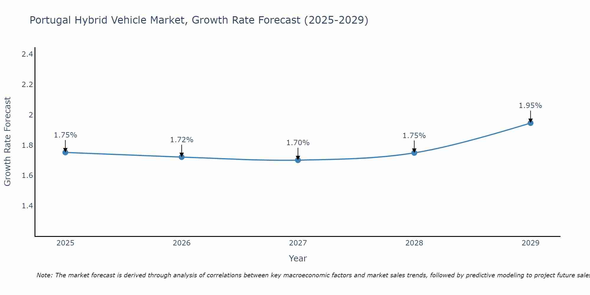 Portugal Hybrid Vehicle Market Growth Rate