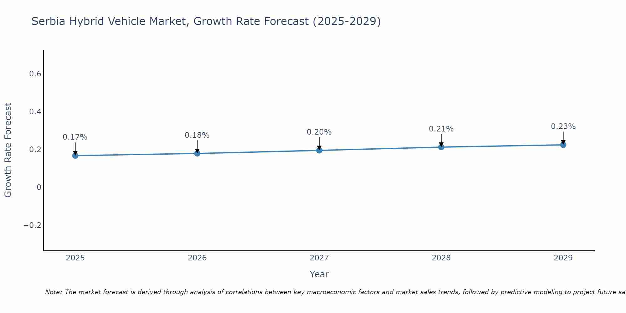 Serbia Hybrid Vehicle Market Growth Rate