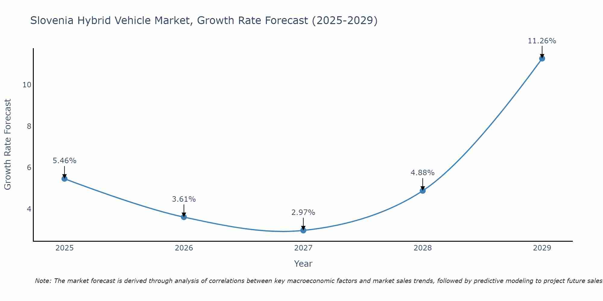 Slovenia Hybrid Vehicle Market Growth Rate