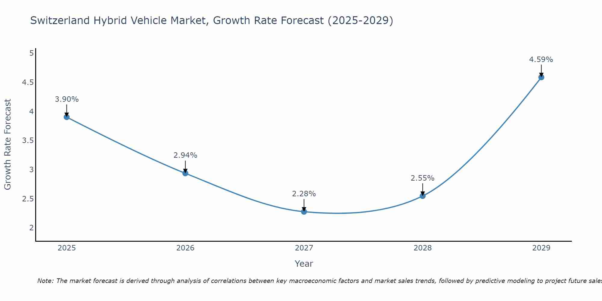 Switzerland Hybrid Vehicle Market Growth Rate