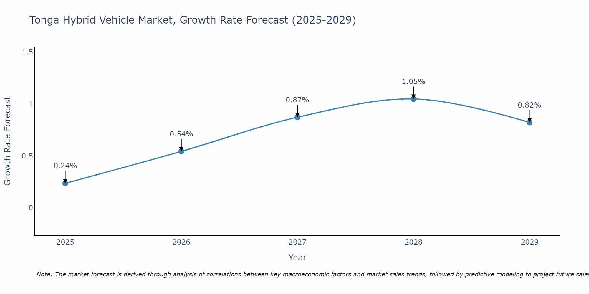 Tonga Hybrid Vehicle Market Growth Rate