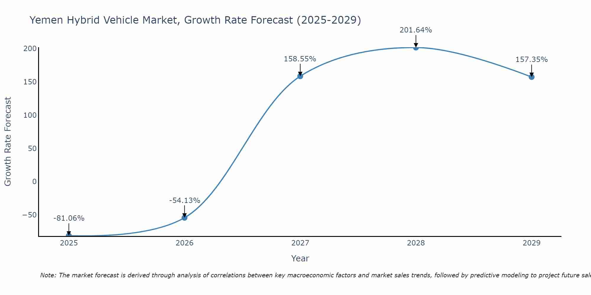 Yemen Hybrid Vehicle Market Growth Rate