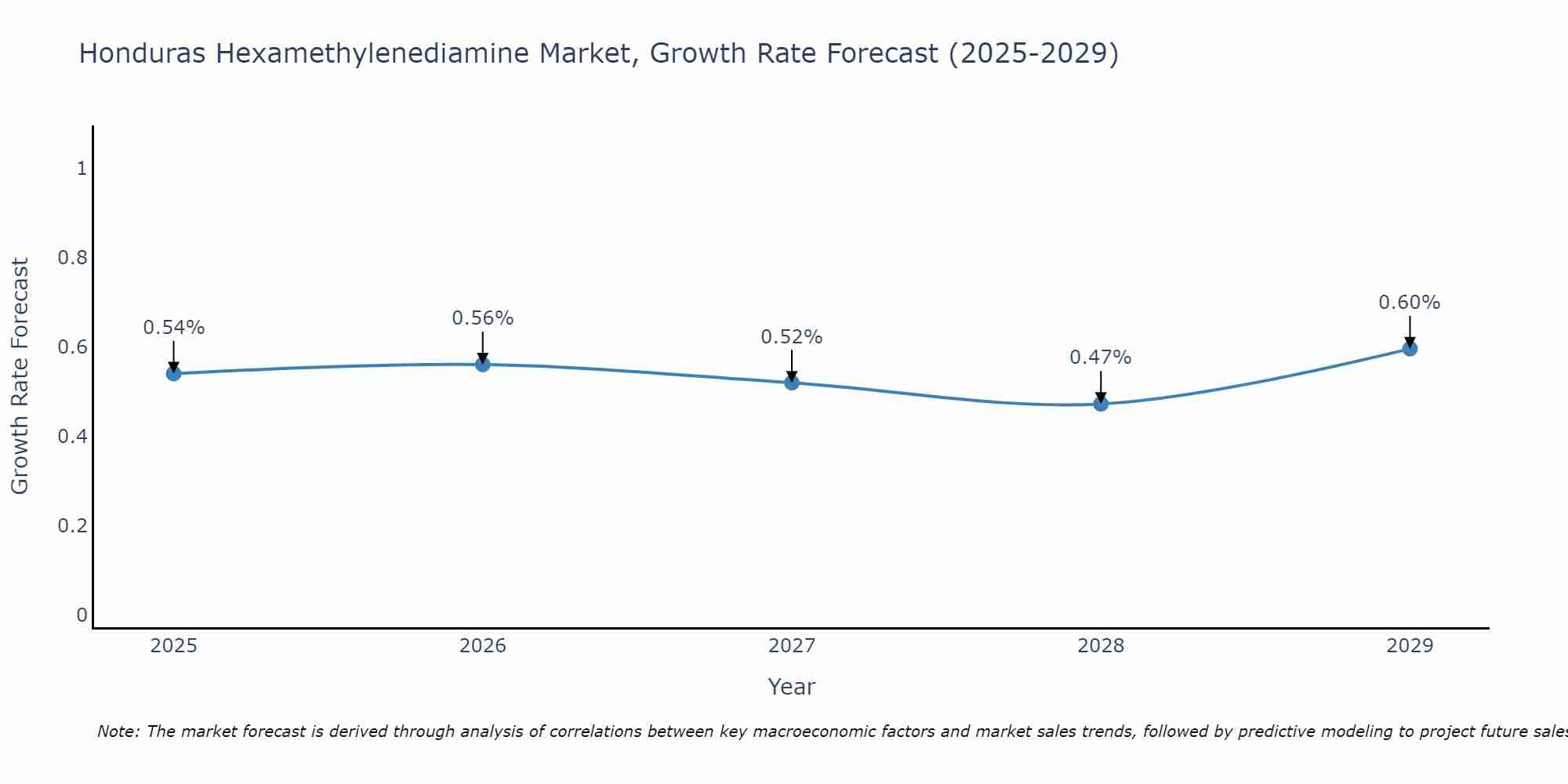 Honduras Hexamethylenediamine Market Growth Rate