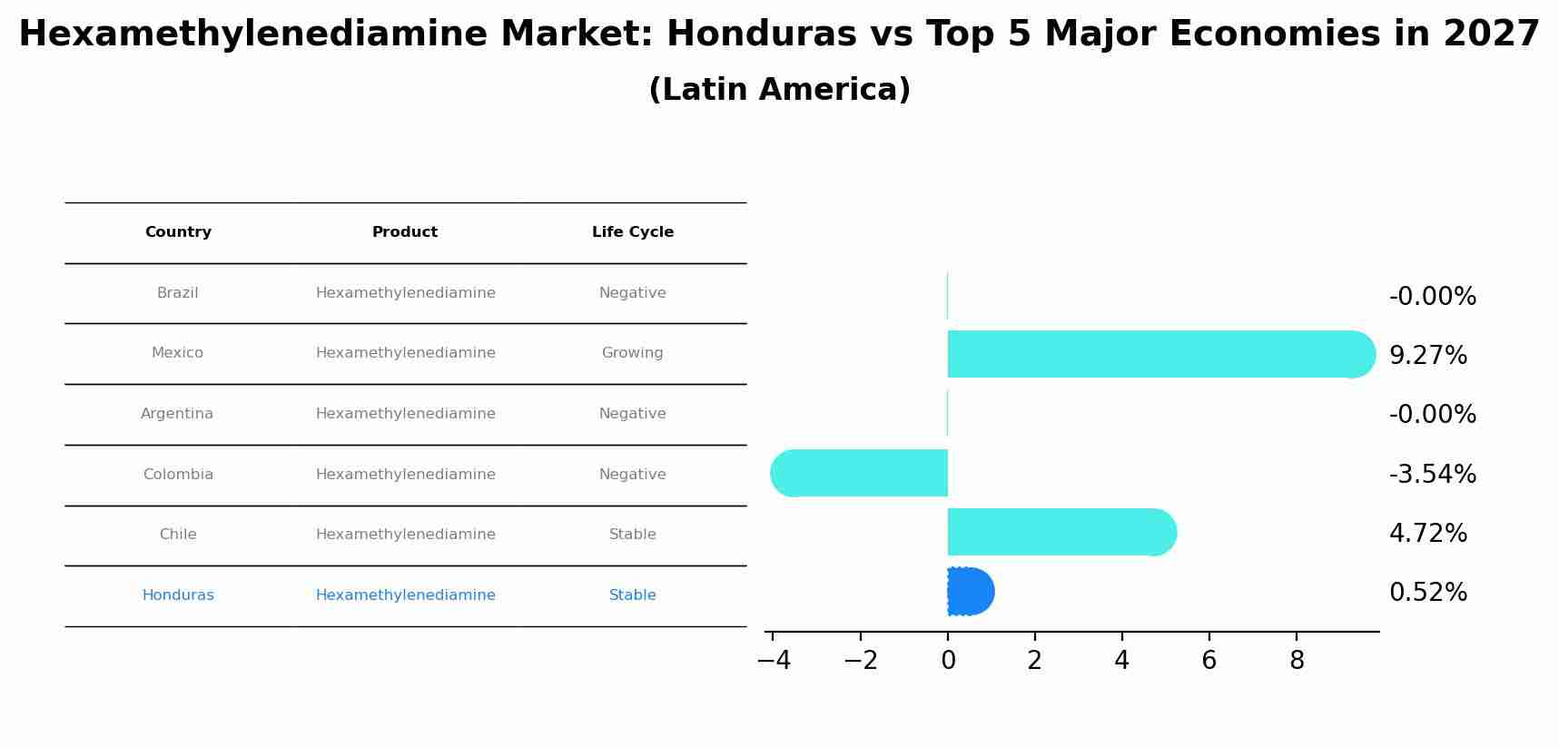 Hexamethylenediamine Market: Honduras vs Top 5 Major Economies in 2027 (Latin America)