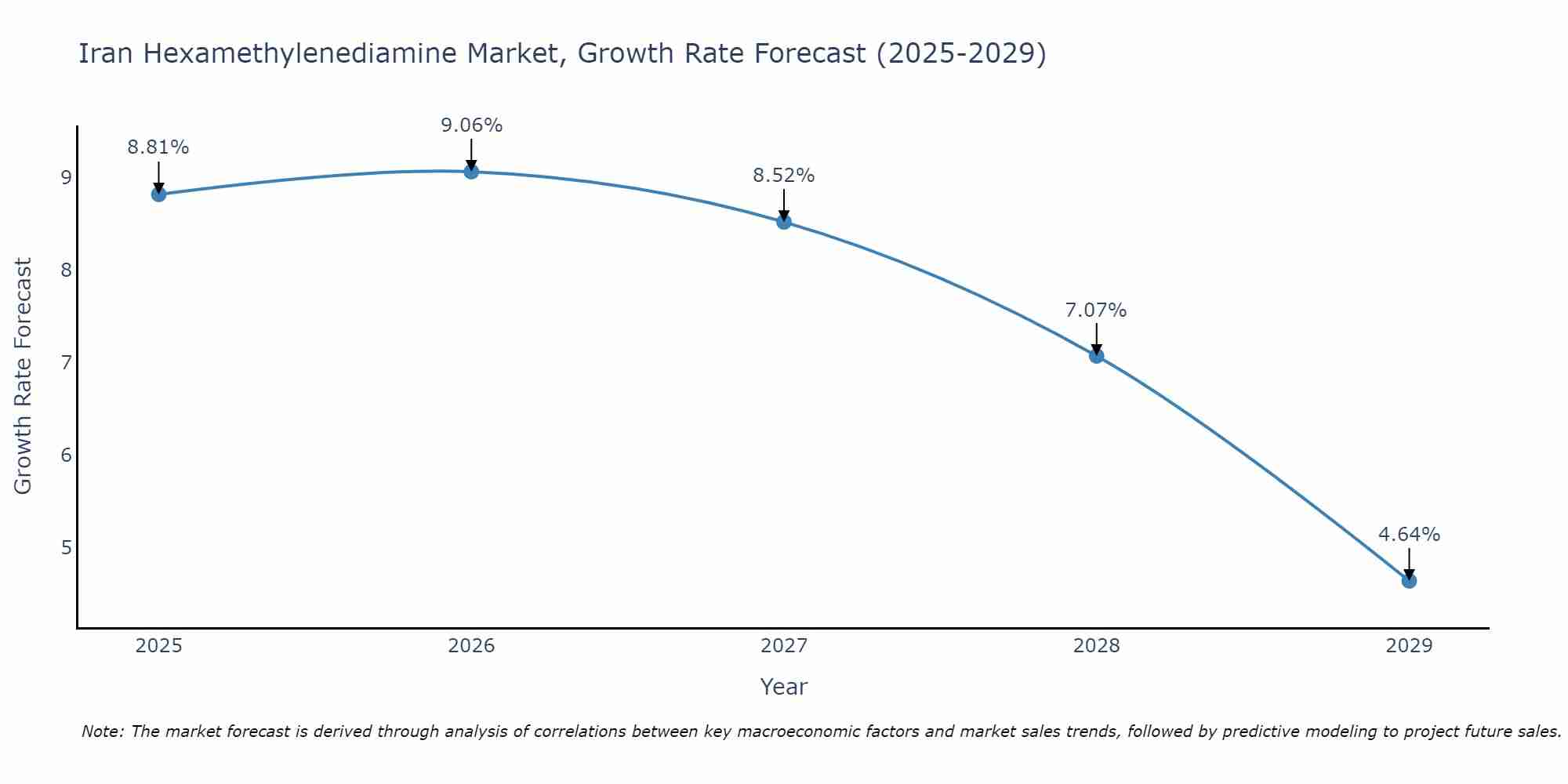Iran Hexamethylenediamine Market Growth Rate