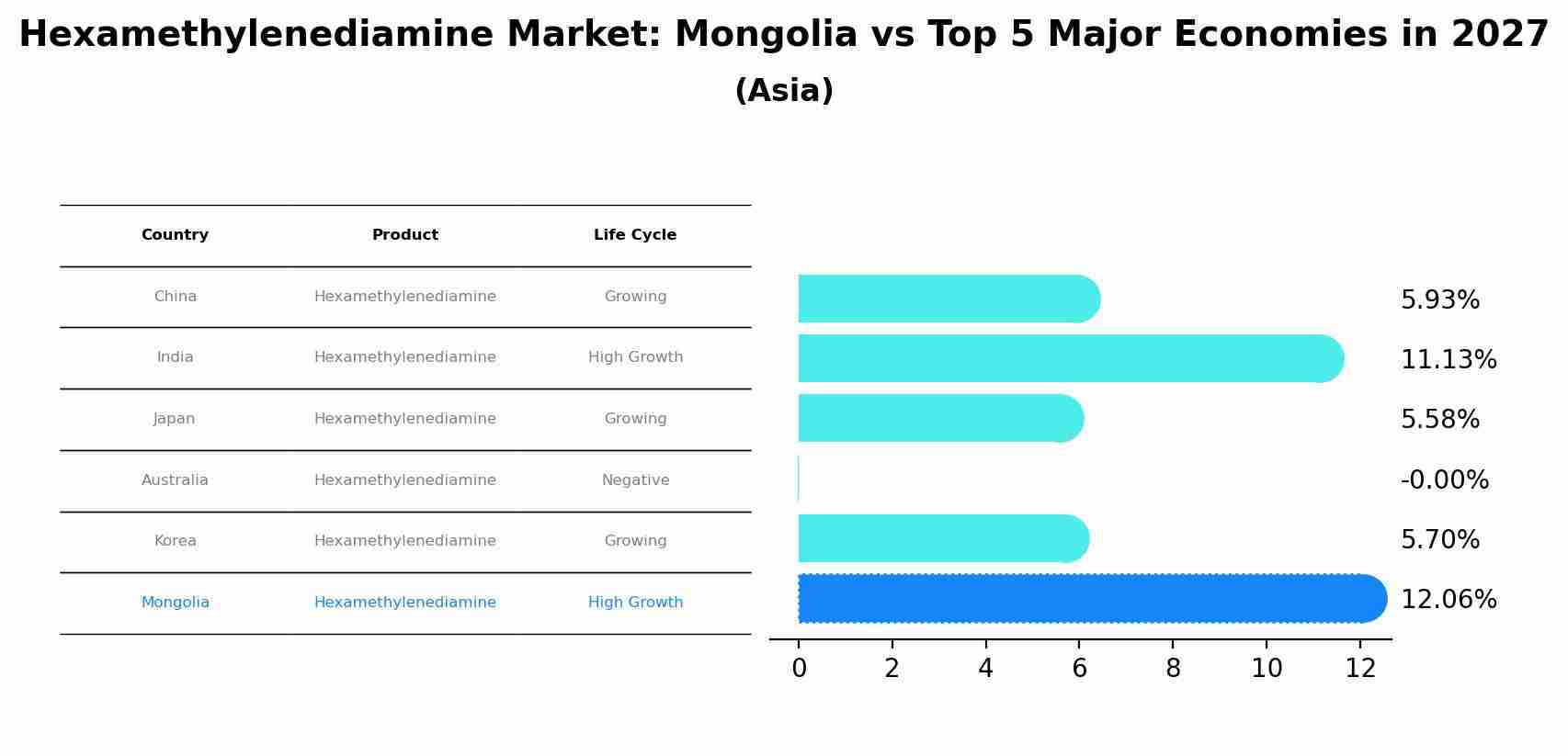 Hexamethylenediamine Market: Mongolia vs Top 5 Major Economies in 2027 (Asia)