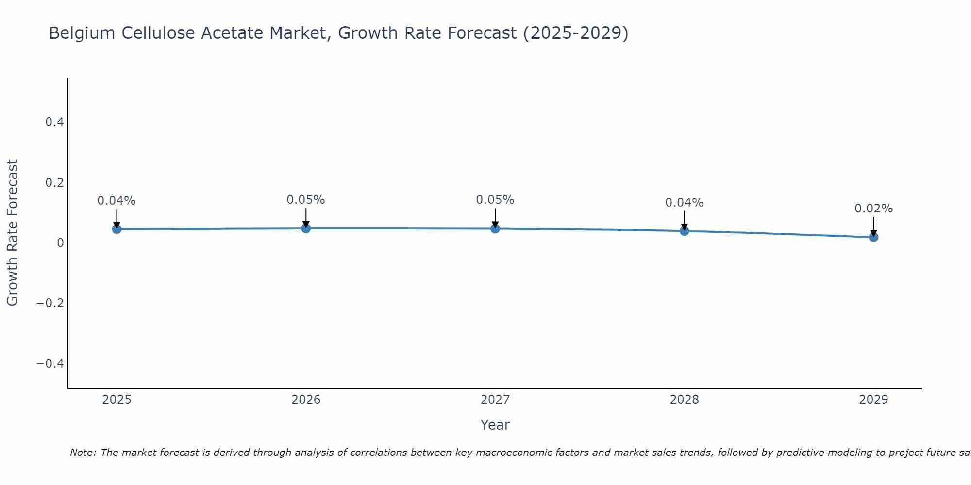 Belgium Cellulose Acetate Market Growth Rate