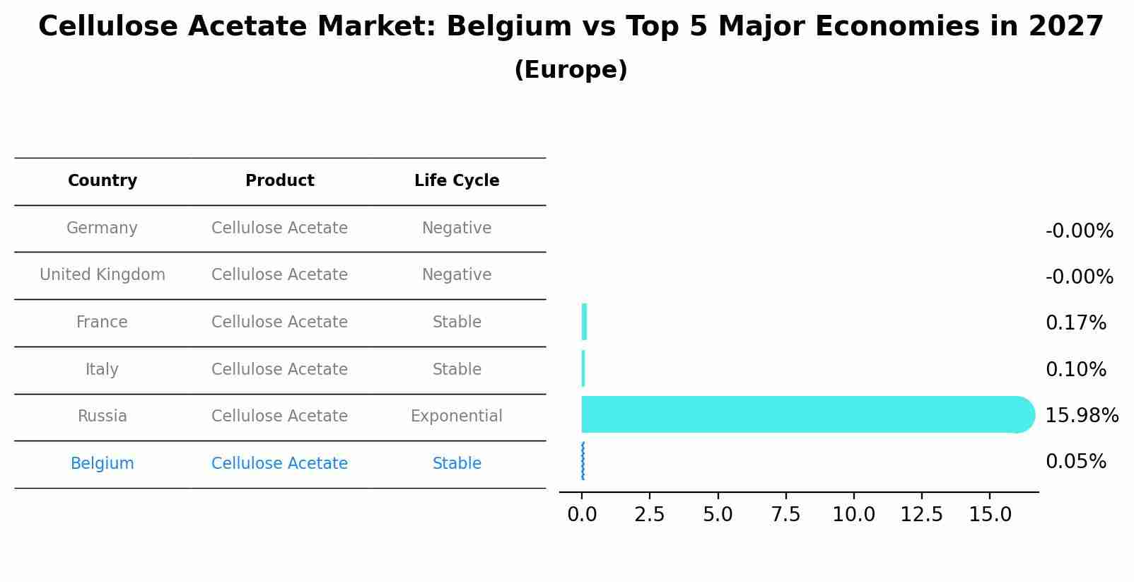 Cellulose Acetate Market: Belgium vs Top 5 Major Economies in 2027 (Europe)