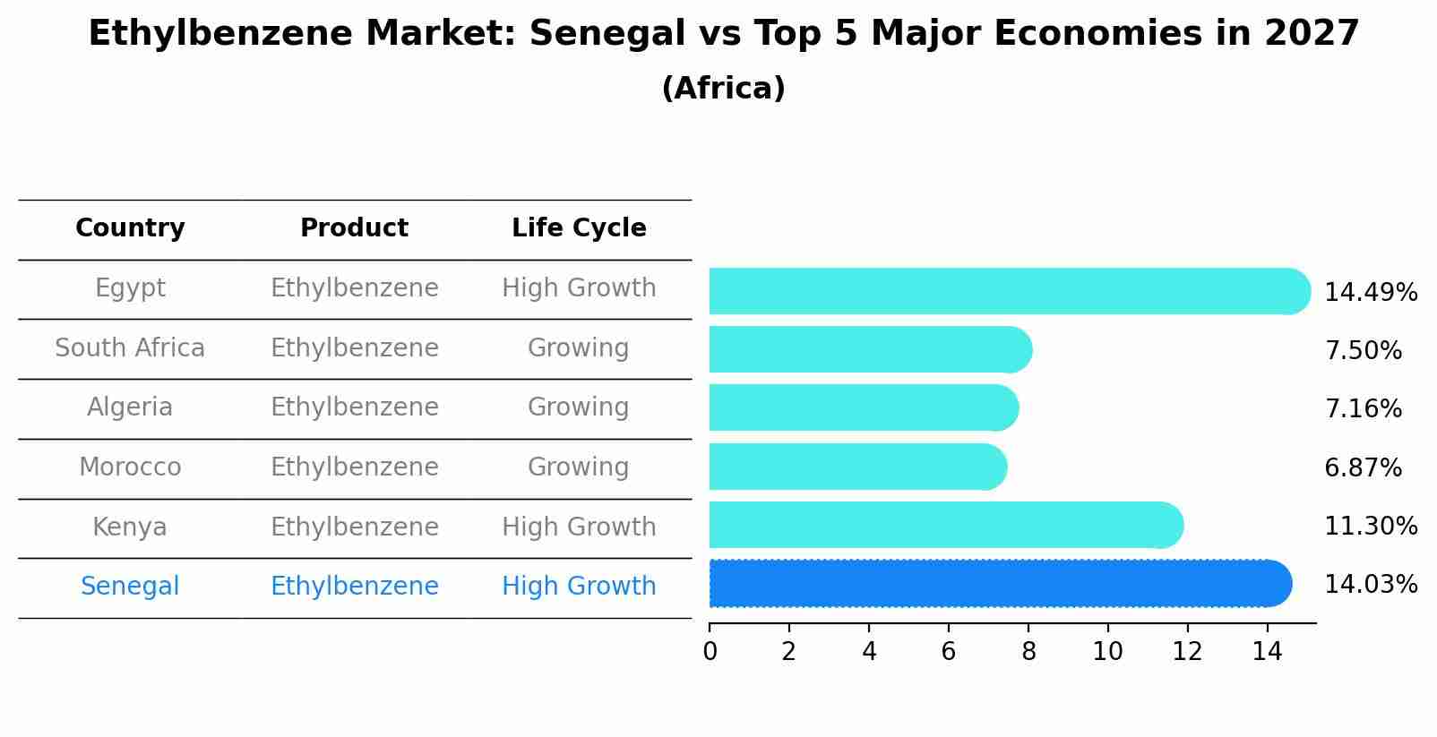 Ethylbenzene Market: Senegal vs Top 5 Major Economies in 2027 (Africa)