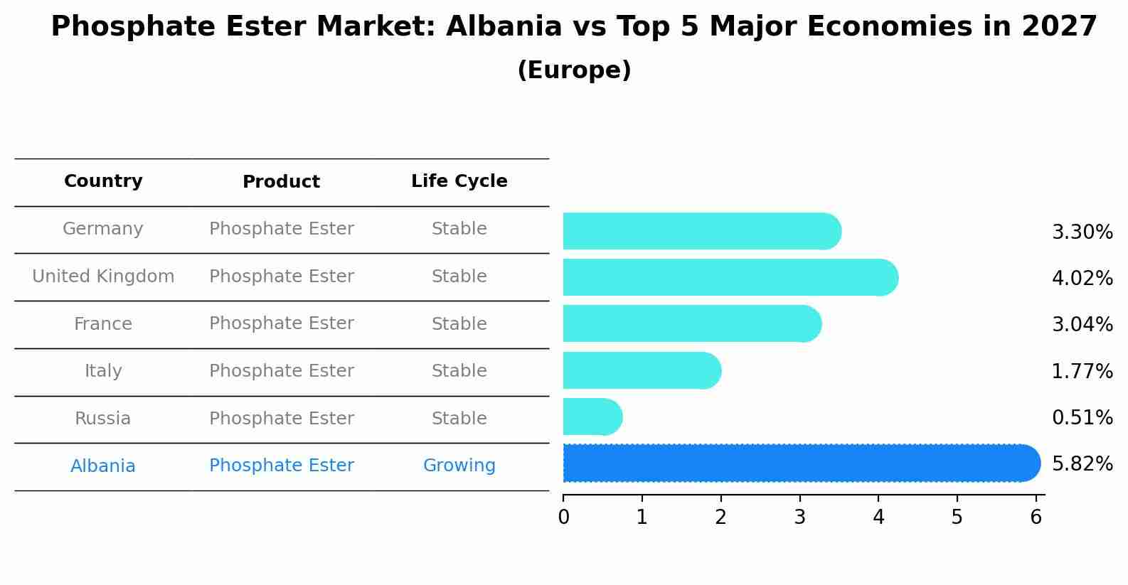 Phosphate Ester Market: Albania vs Top 5 Major Economies in 2027 (Europe)